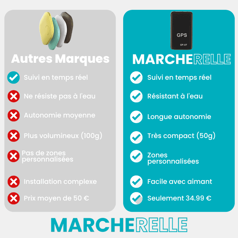 Marcherelle™ – Traceur GPS Vélo Sans Abonnement, Suivi Précis en Temps Réel